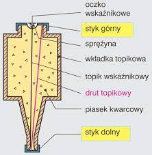 Budowa bezpiecznika topikowego